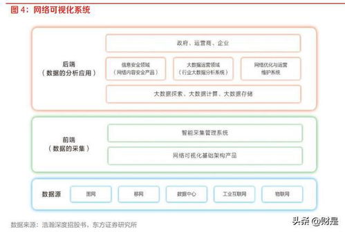 通信行業策略 網絡可視化守衛信息安全，汽車智能化注入新需求